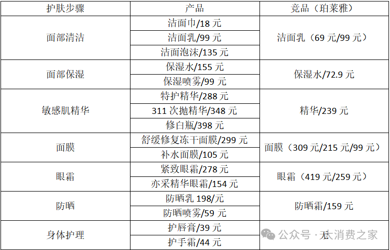 资料来源:淘宝薇诺娜官方旗舰店&珀莱雅官方旗舰店