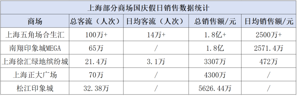 數據來源：贏商網