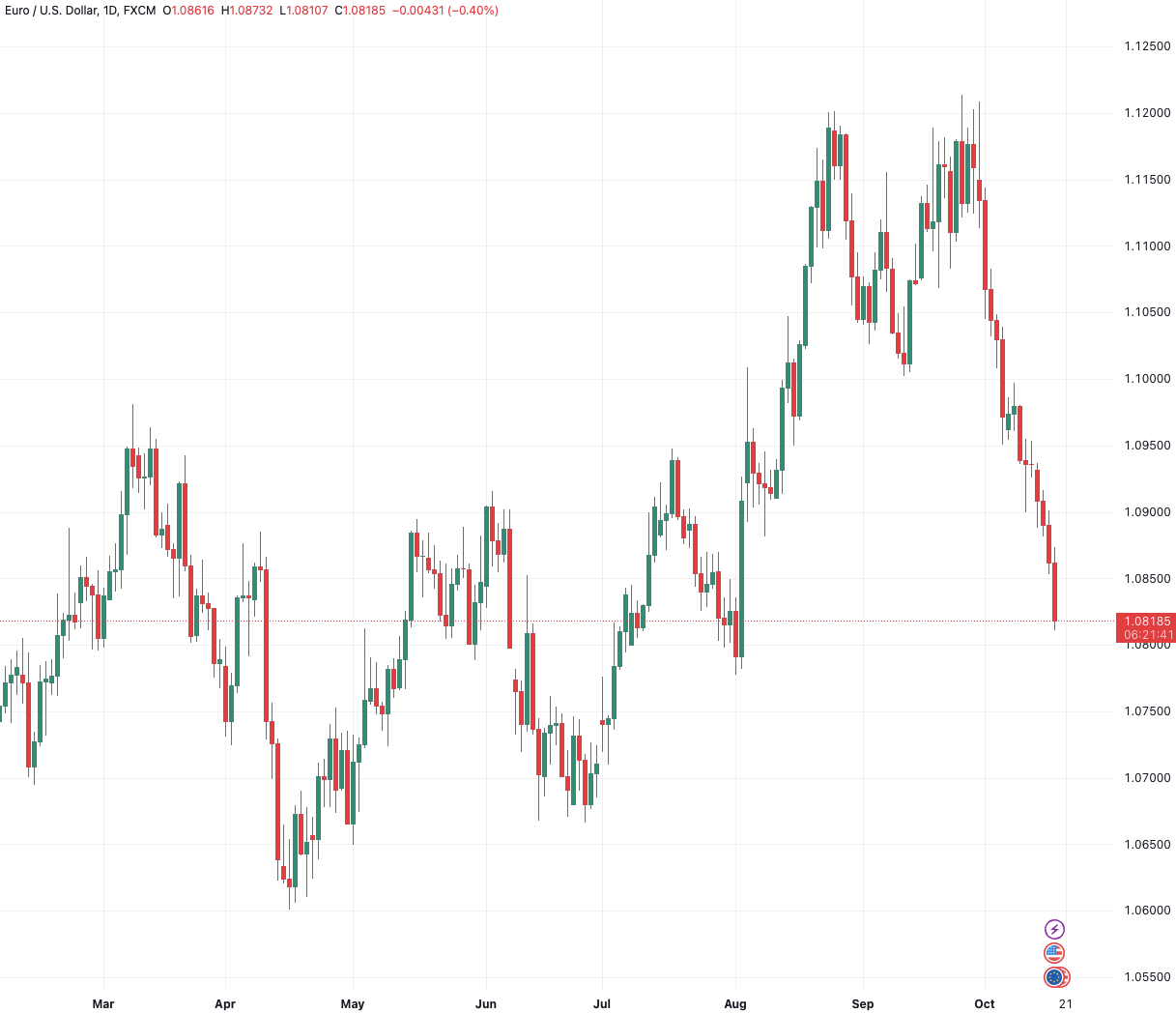 (欧元/美元日线图,来源:TradingView)