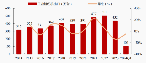资料来源:中国缝制机械协会