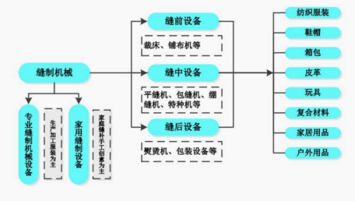 资料来源:中国缝制机械协会