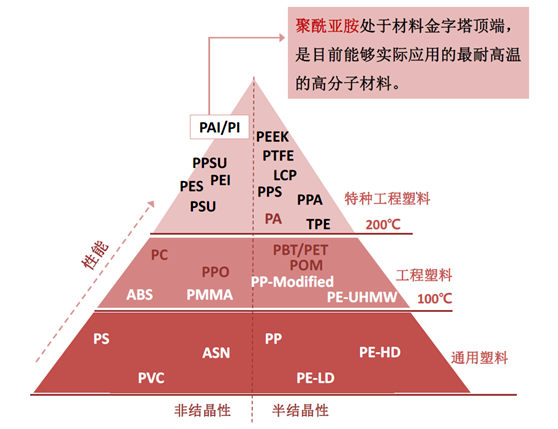 高分子材料金字塔示意图