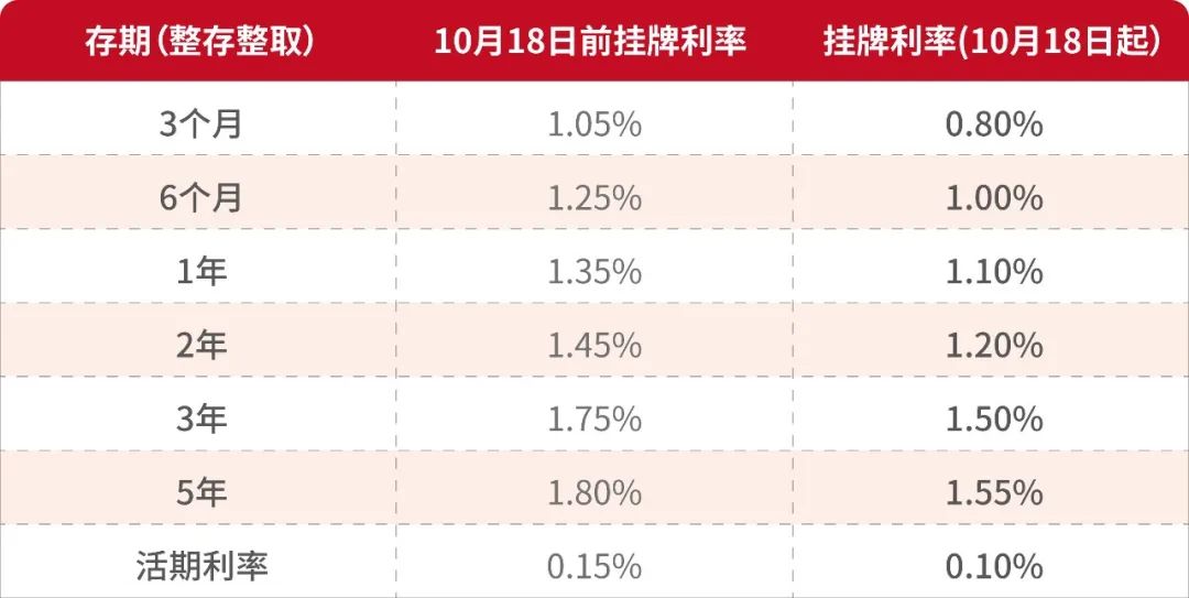 2023年存款利率是多少 9e1b-511edf37e9b9e8bb5b51cc598cd25cef.jpg