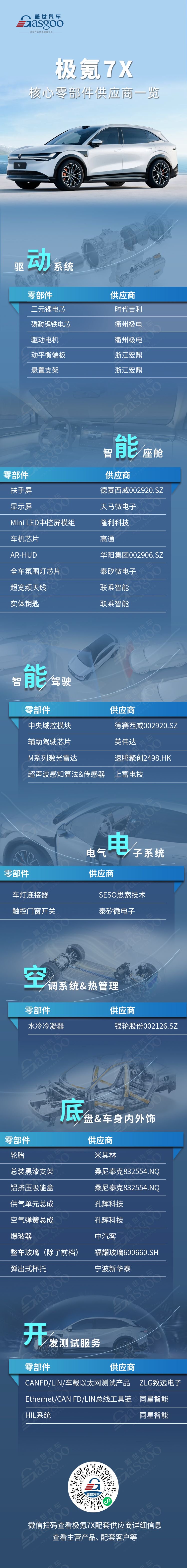 极氪7X核心零部件配套供应商一览