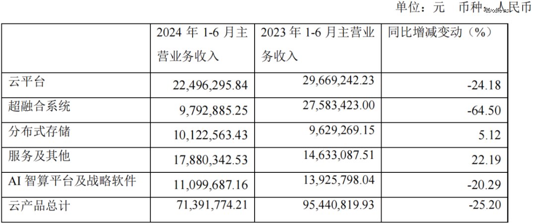 图源:青云科技财报