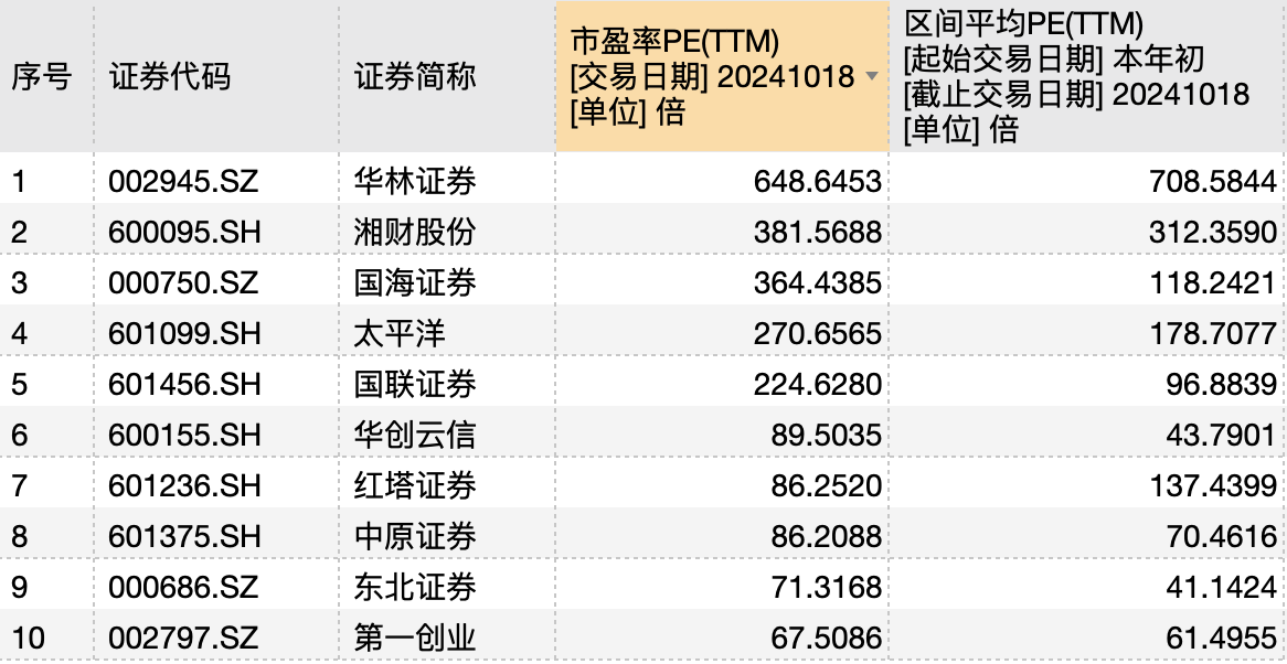A股券商股市盈率排名。截图来源:Wind