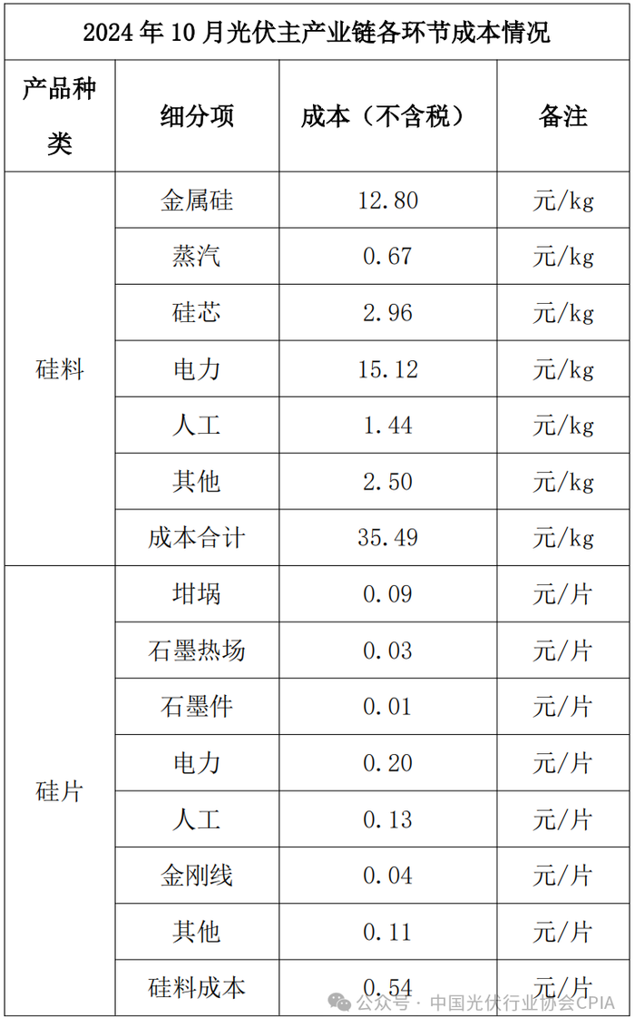 图片来源:中国光伏行业协会