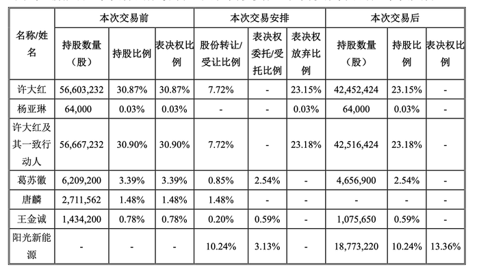 交易情况 图片来源:阳光电源公告