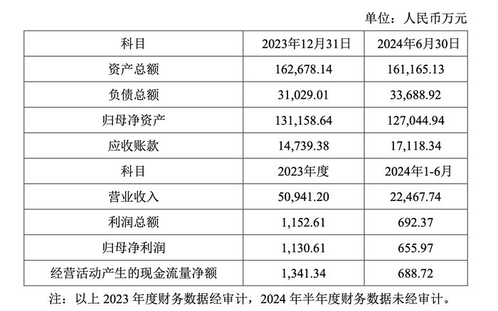 泰禾智能主要财务数据 图片来源:阳光电源公告