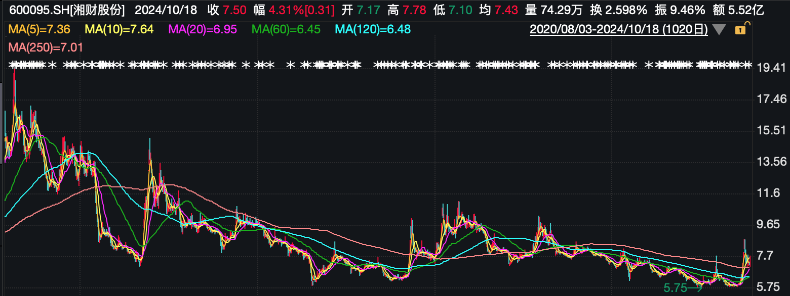湘财股份2020年8月以来股价走势。截图来源:Wind