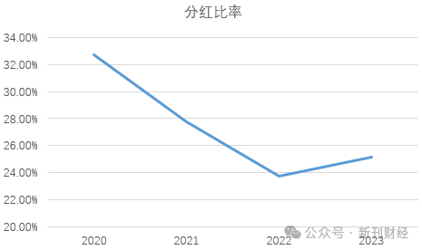 图:齐鲁银行分红比率表现 资料来源:wind