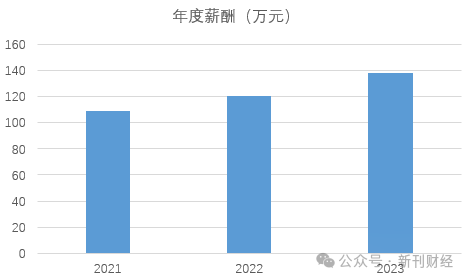 图:胡金良薪酬情况 资料来源:wind