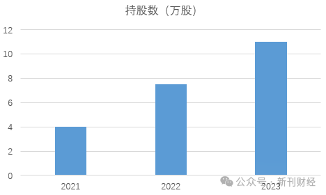 图:胡金良持股数 资料来源:wind