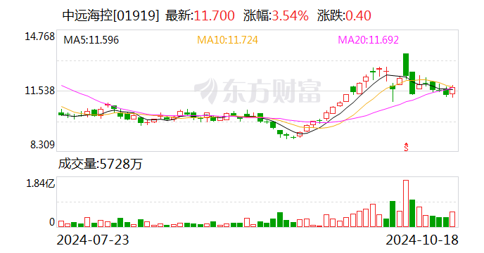 中远海控：拟以10亿元-20亿元专项贷款及自有资金回购股份  第2张