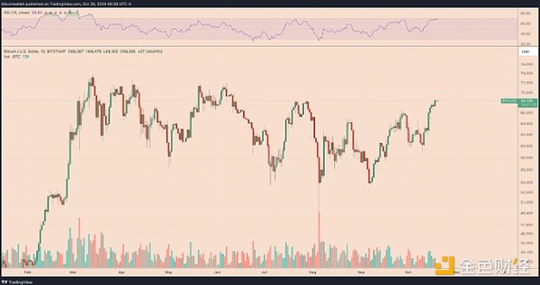 BTC/USD 每日价格图表。来源:TradingView