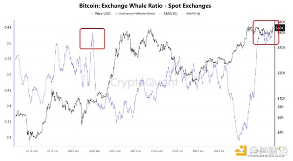 比特币交易鲸鱼比率。来源:CryptoQuant