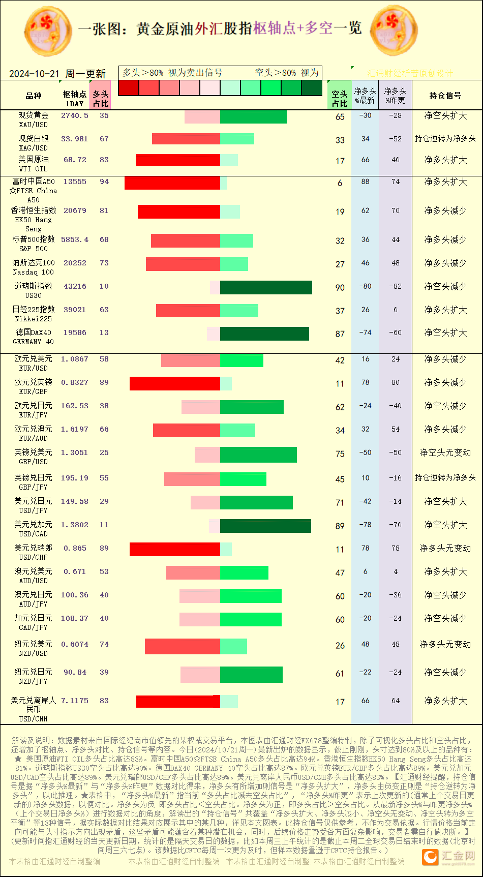 【圖：黃金原油外匯股指樞軸點及多空持倉信號解讀，來源：匯通財經(jīng)特制圖表。(點擊圖片放大看大圖)】