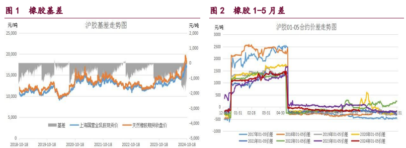 關(guān)聯(lián)品種橡膠甲醇原油所屬公司：寶城期貨