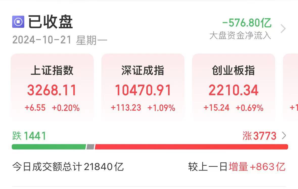 利好！央行出手，500亿元！A股成交再超2万亿，满屏30%涨停  第6张