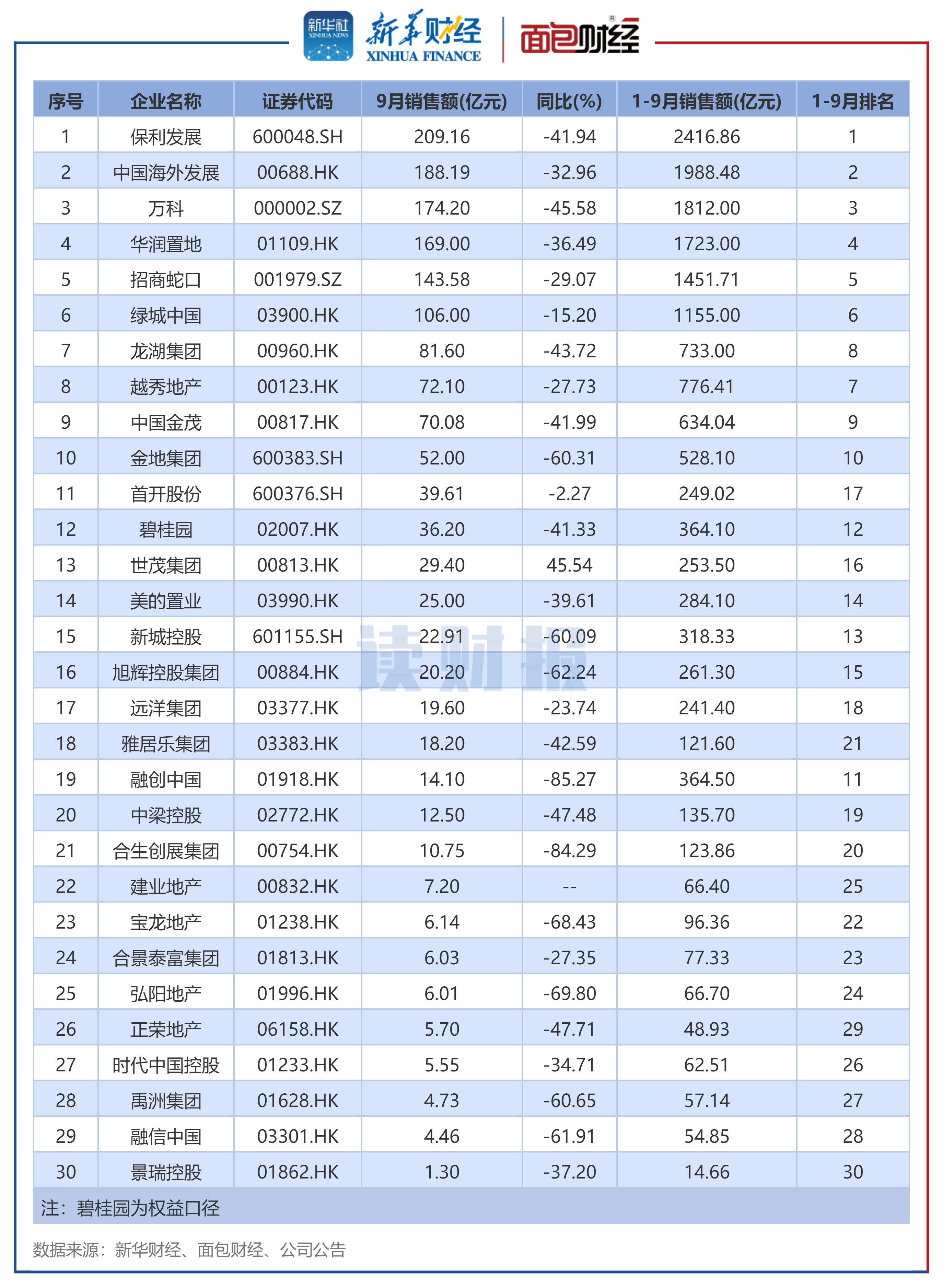图2:2024年9月销售额TOP30上市房企