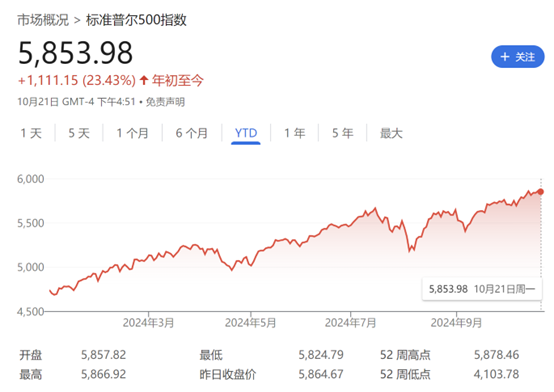 美股牛市未完！瑞银：标普500指数到明年底有望再涨13%  第3张