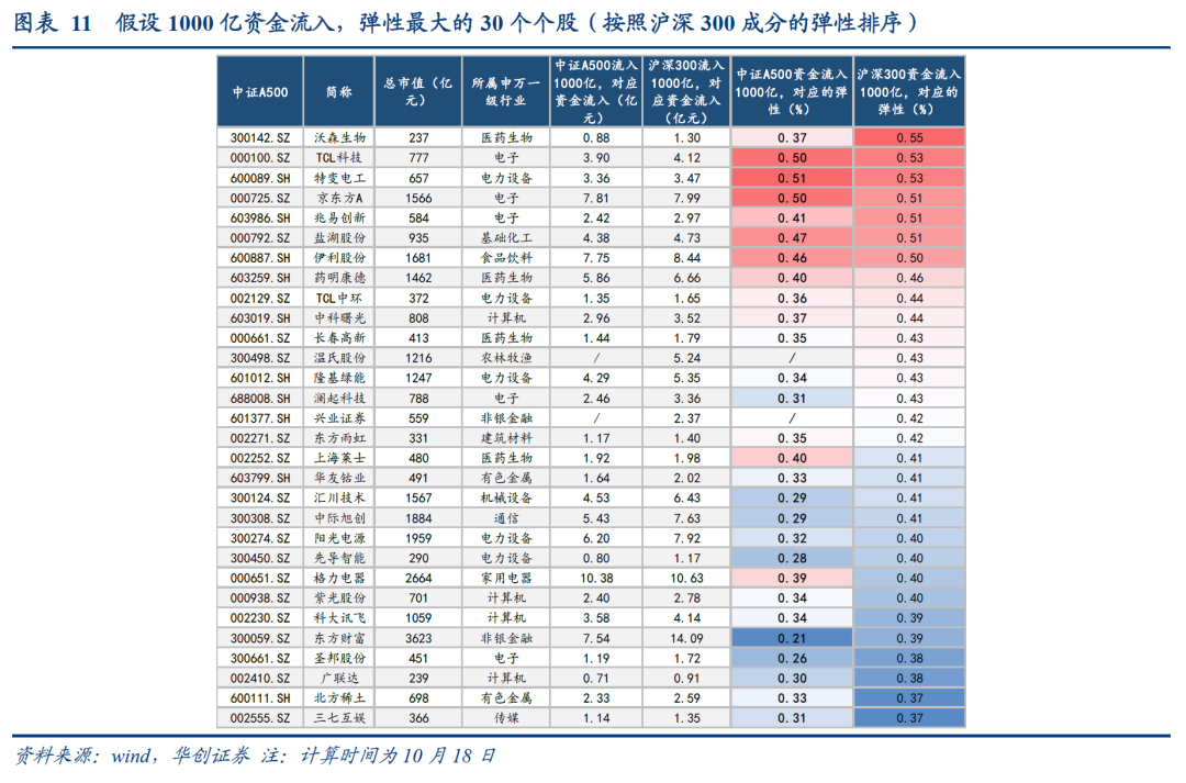 本文作者:张瑜 S0360518090001,来源:华创证券,原文标题:《“中证A500”-“沪深300”≈?》