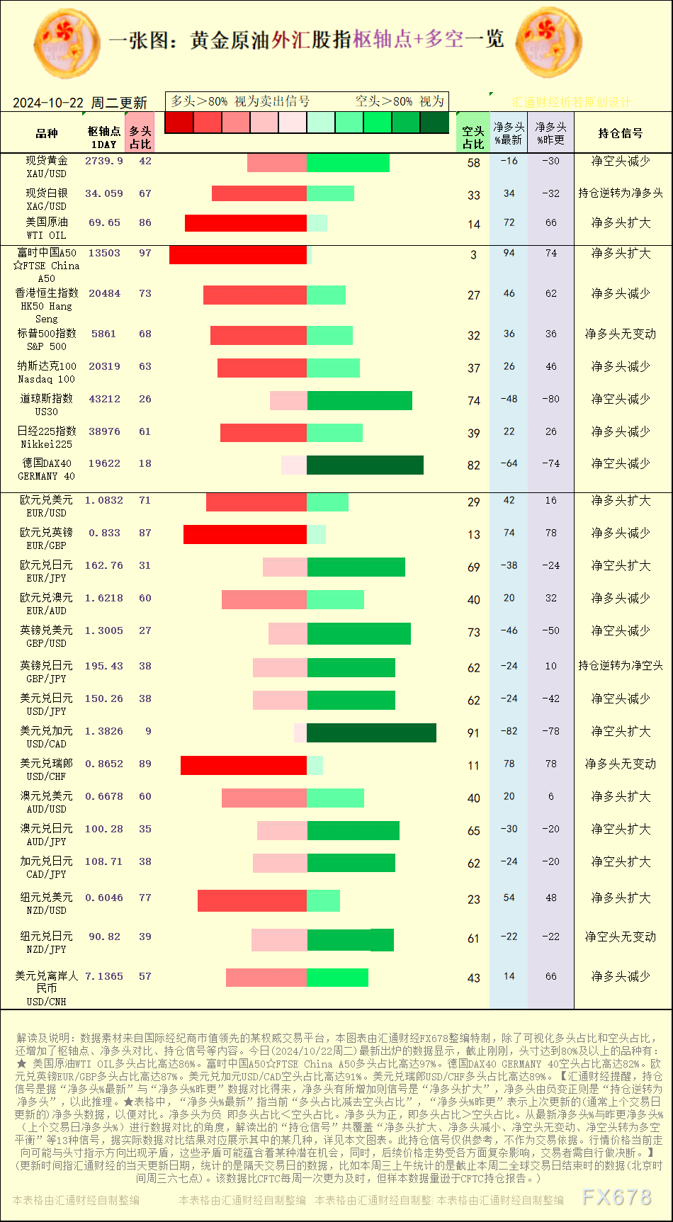 【图:黄金原油外汇股指枢轴点及多空持仓信号解读,来源: 财经特制图表。(点击图片放大看大图)】