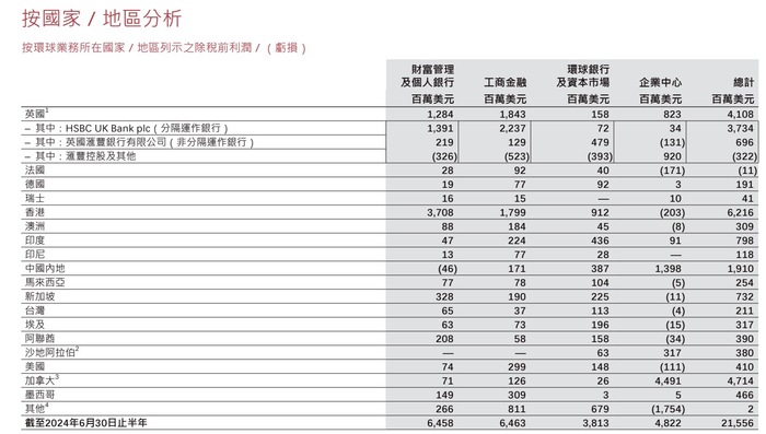 圖源:匯豐控股2024年中報