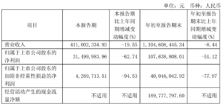 图源：芯源微2024三季报截图