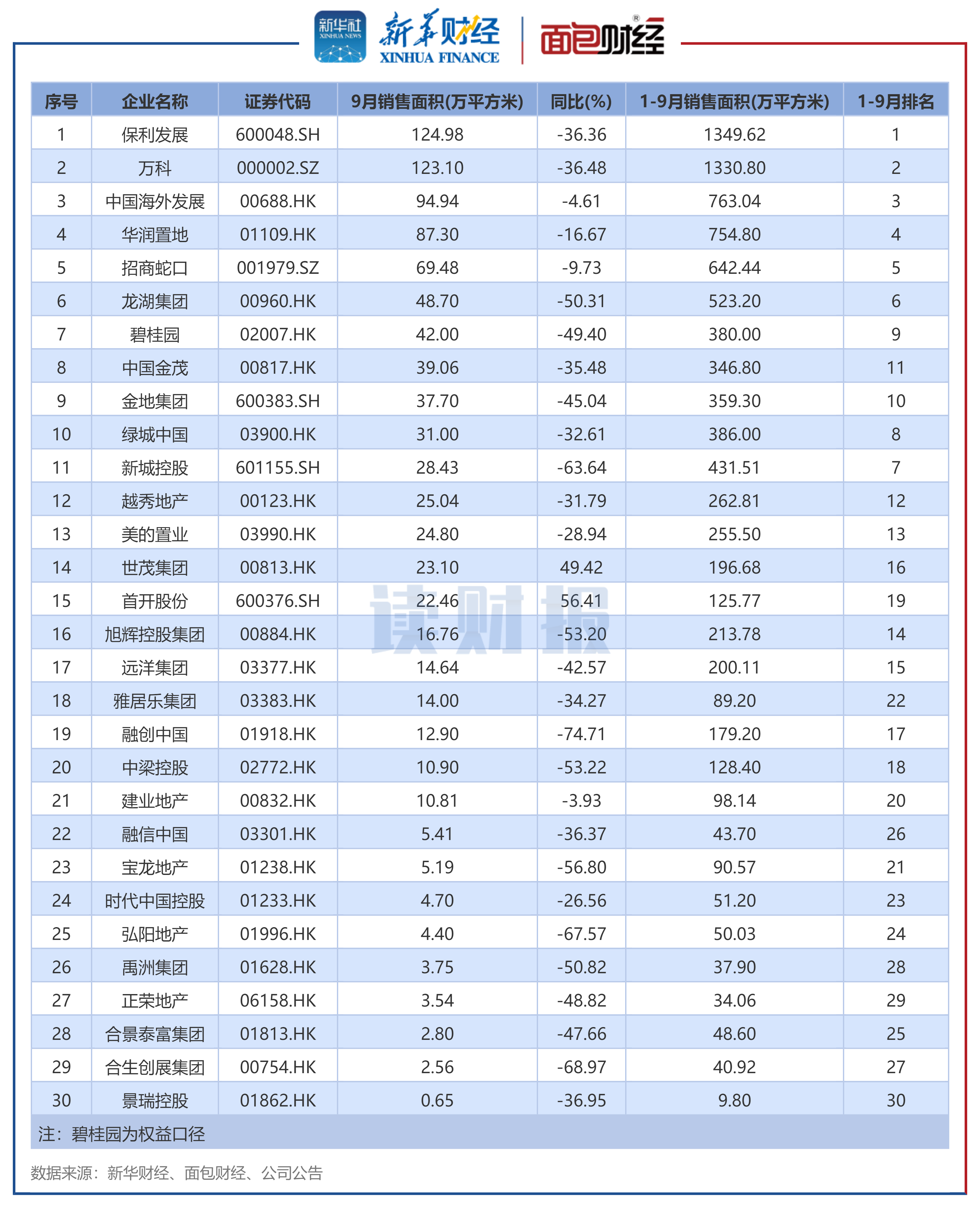 图3:2024年9月销售面积TOP30上市房企