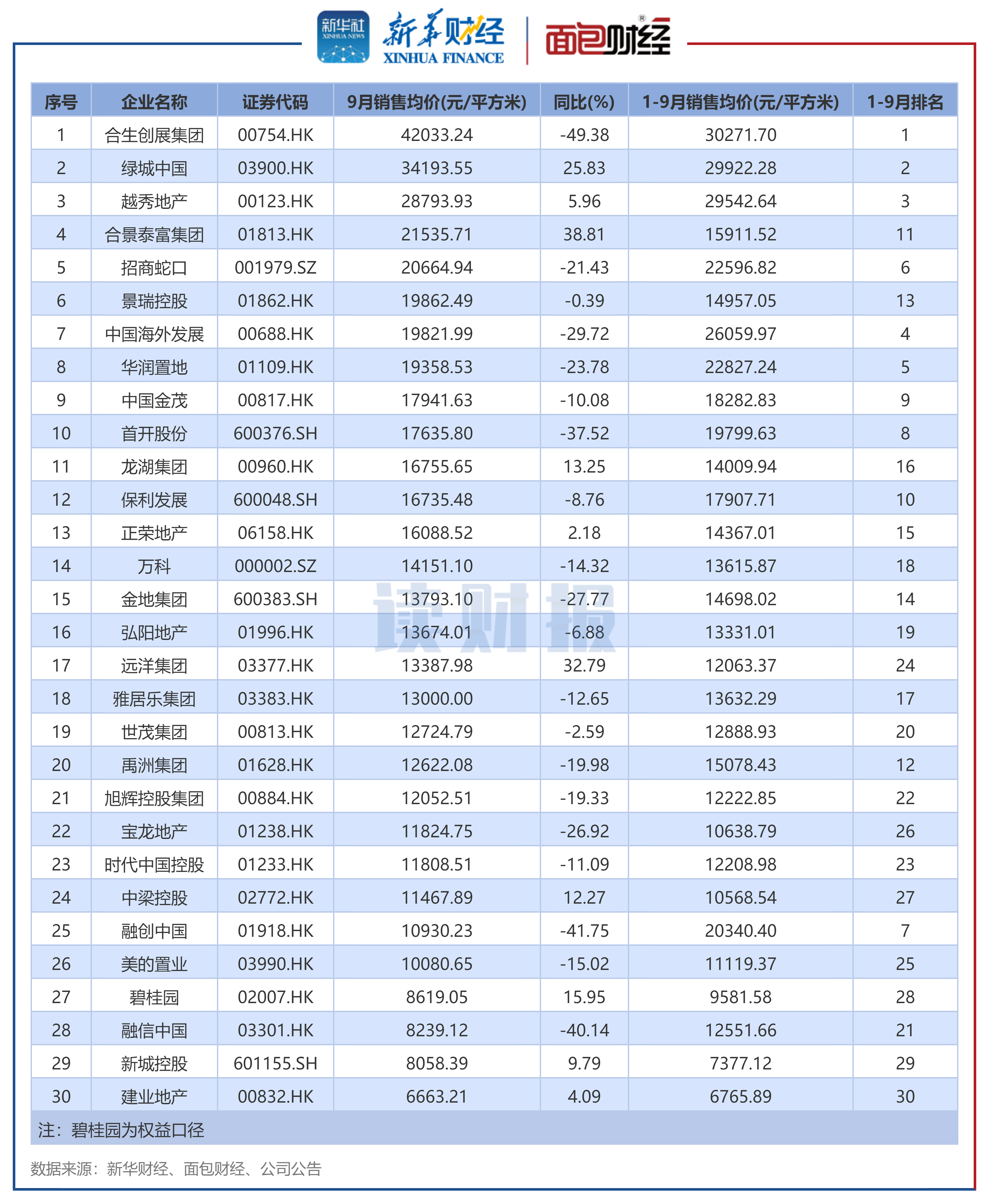 图4:2024年9月销售均价TOP30上市房企