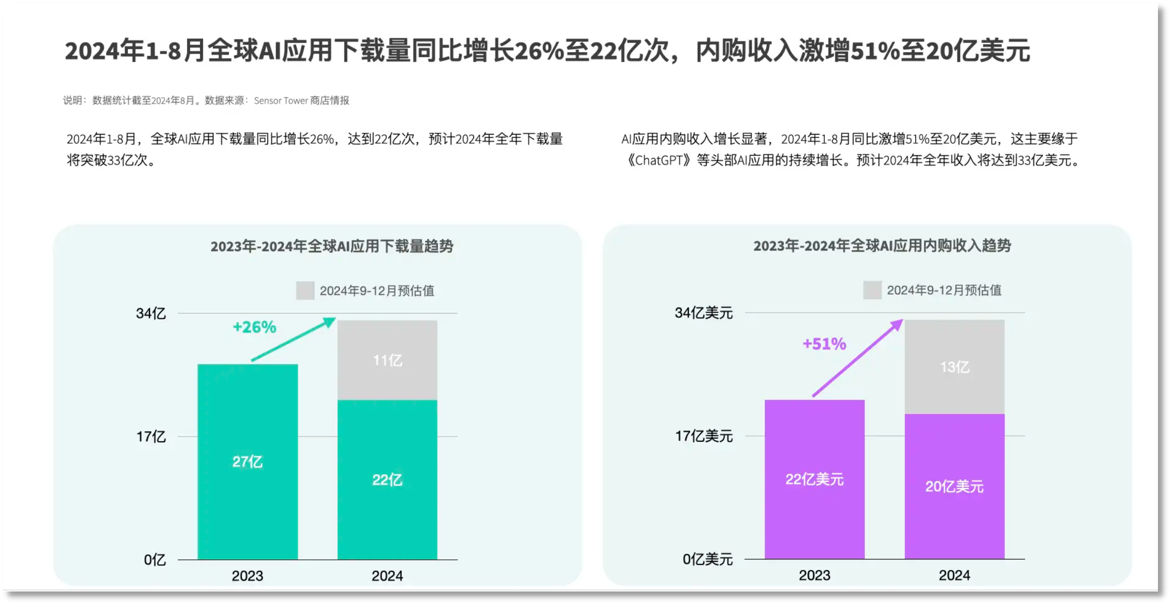 2024年AI应用收入急速上涨 图片来源:SensorTower