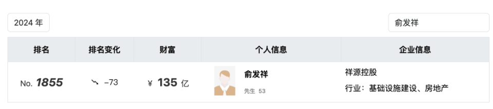 来源:胡润全球富豪榜