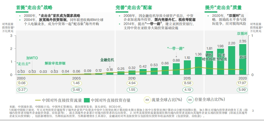 ▲中国企业走出去阶段
