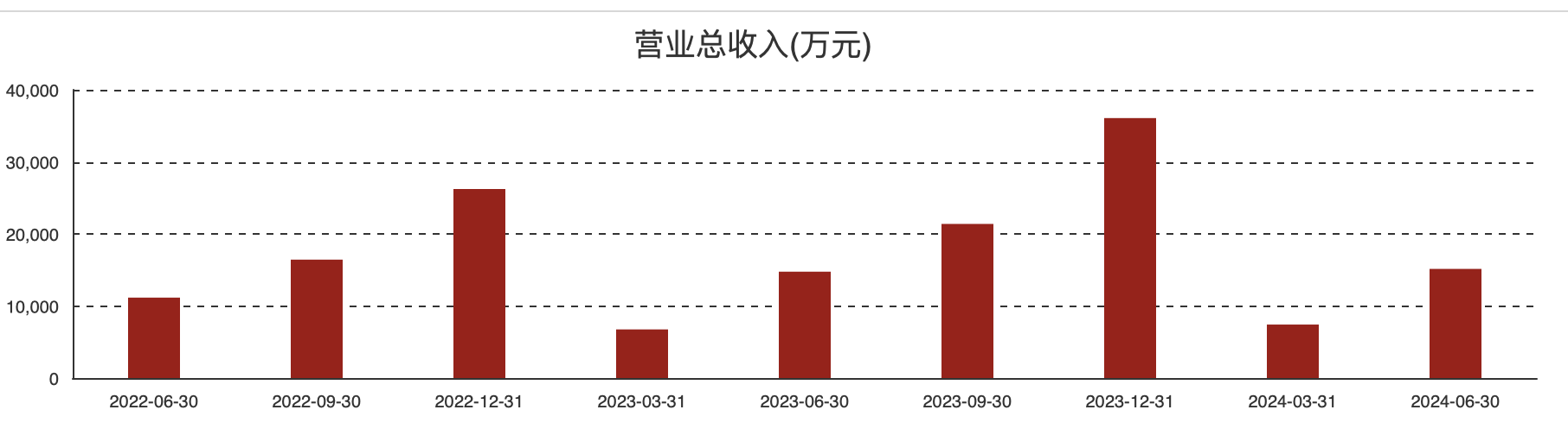 (西山科技各报告期营收)