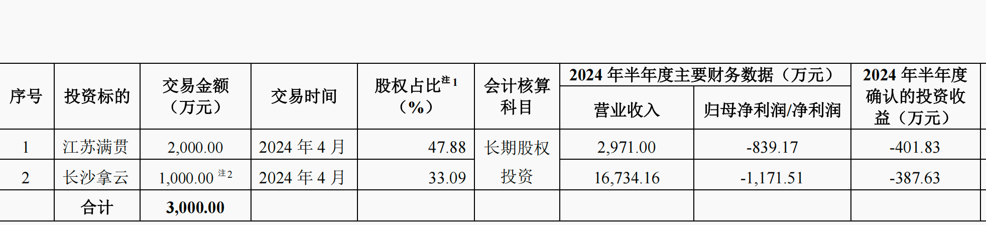 绝味食品2023年和2024年上半年的投资项目图片来源:公告截图