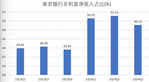 数据来源:南京银行财报