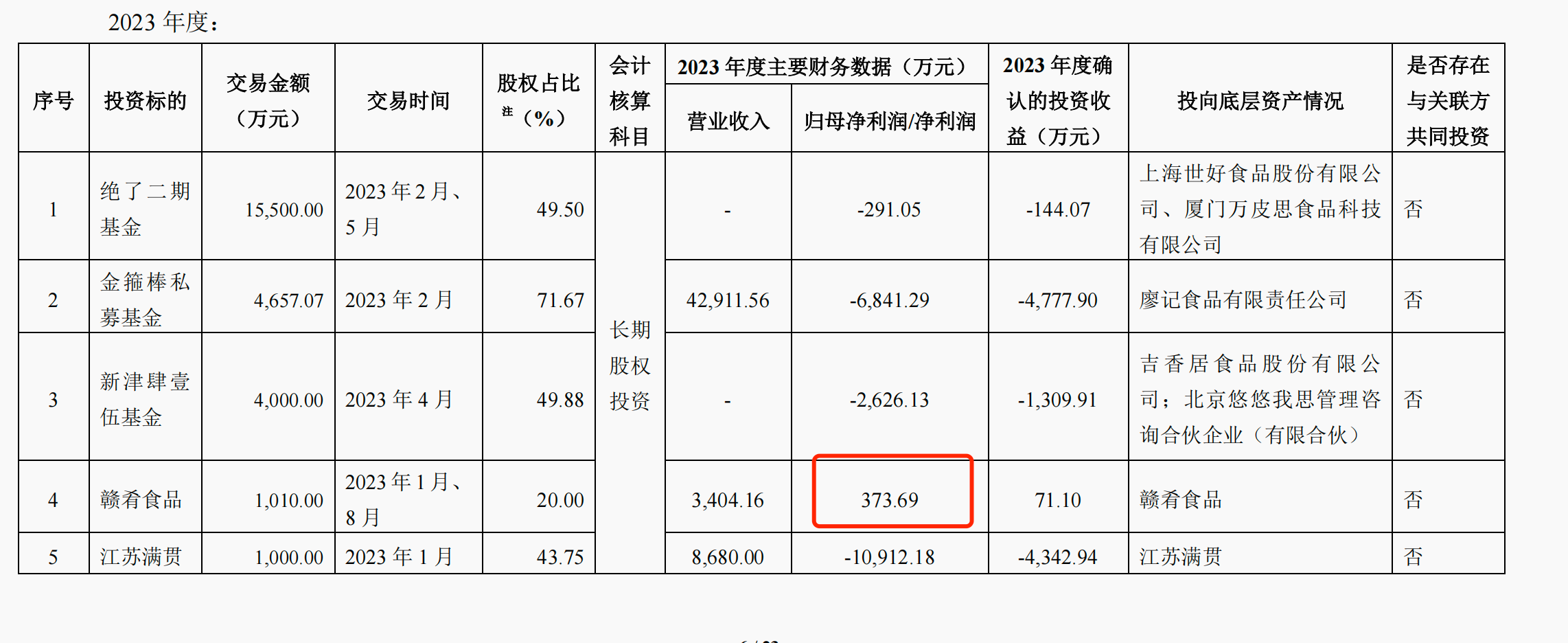 绝味食品2023年和2024年上半年的投资项目 图片来源:公告截图