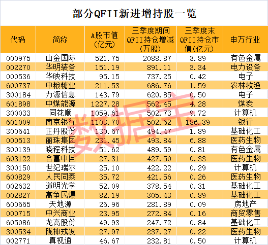 QFII重点关注的