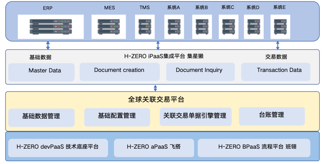 ▲ 全球关联交易平台架构