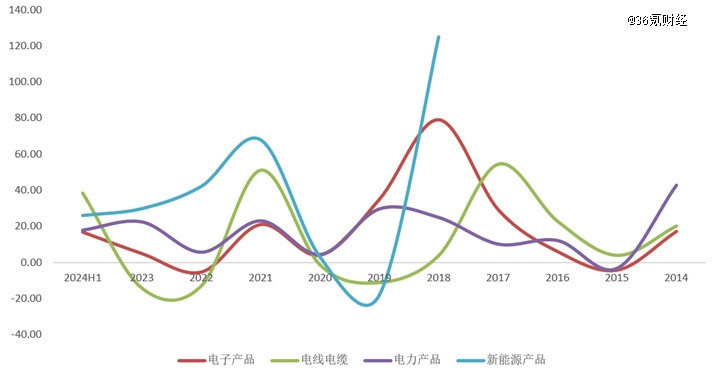 图:沃尔核材各业务收入增速 资料来源:Wind、36氪整理