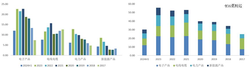 图:沃尔核材各业务收入变化 资料来源:Wind、36氪整理