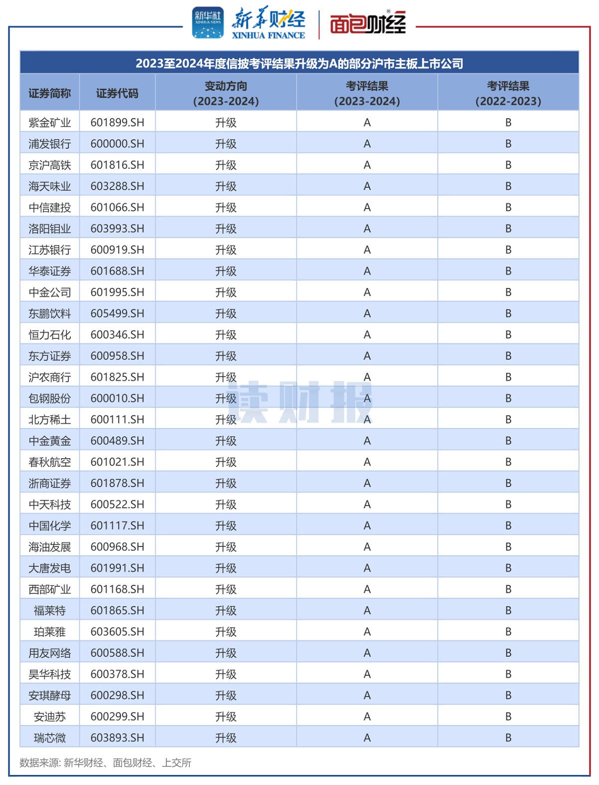 图3:2023至2024年度信披考评结果升级为A的部分沪市主板上市公司