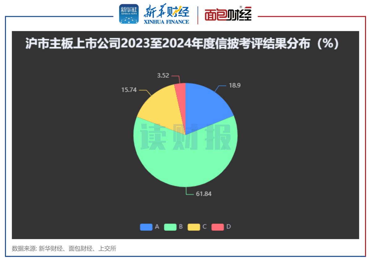 图1:沪市主板上市公司2023至2024年度信披考评结果分布