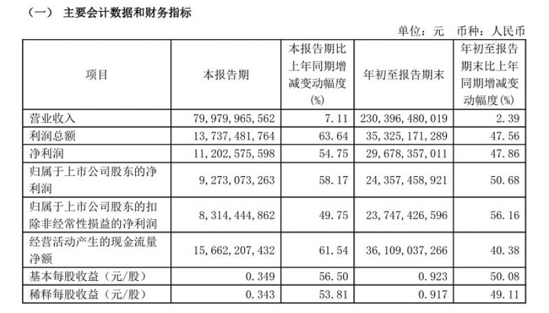 紫金矿业2024年第三季度及前三季度主要会计数据和财务指标。 截图自紫金矿业公告