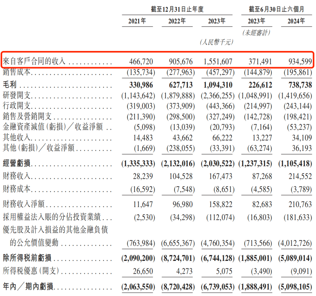 刷屏了！500亿独角兽IPO，高瓴、上汽、阿里、百度等众多巨头投资  第12张