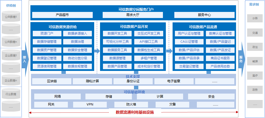 图1 太极可信数据空间
