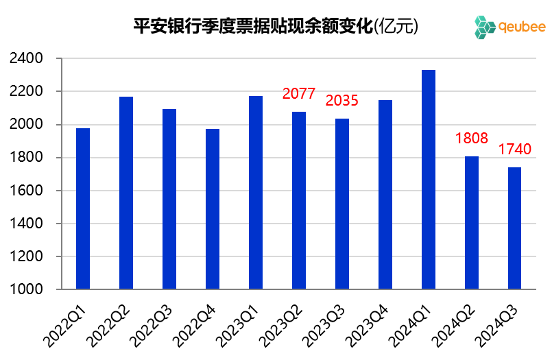 数据来源:平安银行财报,qeubee整理