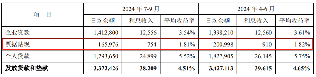 资料来源:平安银行三季报,单位:百万元