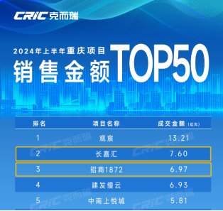 2024年上半年重庆项目销售金额排行榜(截选)图源:克而瑞重庆